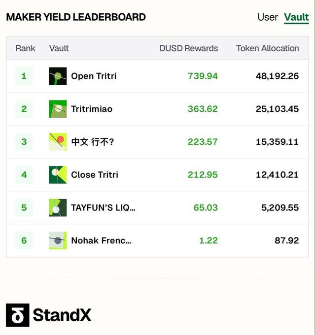A 'Maker Yield Leaderboard' from StandX showing top vaults ranked by DUSD rewards, led by 'Open Tritri' with 739.94 rewards and 48,192.26 token allocation.