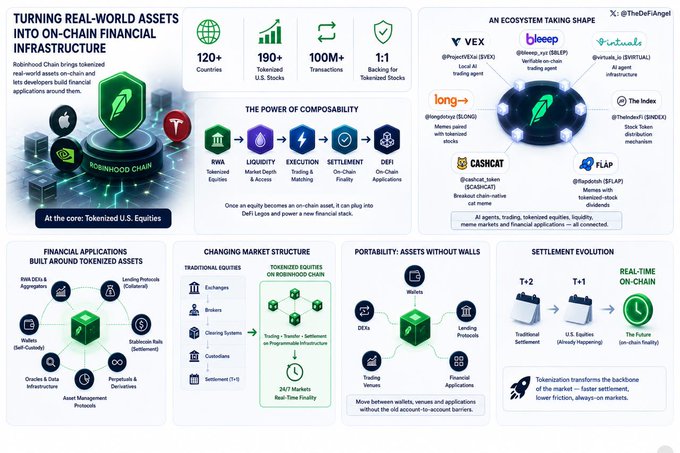 This infographic illustrates Robinhood Chain's vision for tokenizing real-world assets (RWAs), highlighting key metrics (120+ countries, 190+ tokenized U.S. stocks, 100M+ transactions, 1:1 backing) and showcasing an interconnected ecosystem of partners like VEX, bleep, The Index, longs, Virtuals, CashCat, and FLAP, while emphasizing composability across liquidity, execution, settlement, and DeFi applications. It also outlines the evolution from traditional T+2 equity settlement to real-time on-chain tokenized assets, aligning with the post's message that Robinhood Chain enables developers to build financial applications around tokenized U.S. equities across a global, borderless infrastructure.