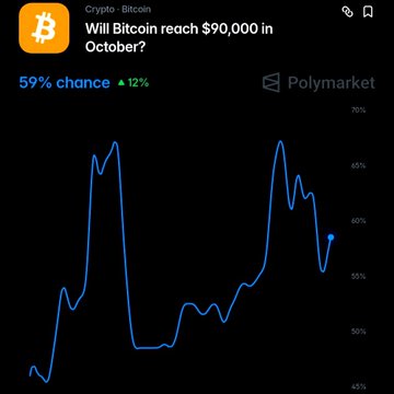 A Polymarket chart showing a 59% chance (up 12%) that Bitcoin will reach $90,000 in October, with a line graph tracking the probability over time.