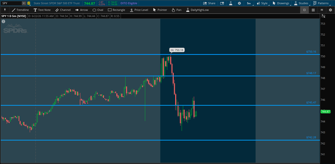 The image shows a financial trading chart with bars representing stock prices, displayed as blue and red lines against a dark blue background. There are two bars visible, one located near the top left corner of the screen and another closer to the center right side. A line is also present in the middle part of the chart. The post in the image refers to a rejected SPY trade that took place at $750 and was within a Dark Pool near the perfect level of $1.16, indicating that it is a significant event for market analysis. The text "SPDRS" is written on top left corner of the screen and there is also some additional information about stock prices in the background.