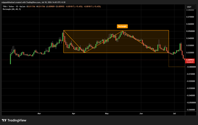A TradingView daily chart of TRIA/USDT features a rectangle pattern marked 'Rectangle' with the current price at 0.009955.
