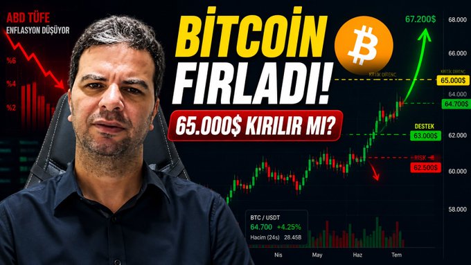 This thumbnail features a man in front of a Bitcoin chart showing a rapid ascent past $67,200, with bold text proclaiming "BITCOIN LEAPT!" and questioning if $65,000 will be broken. It directly relates to a video discussing a potential Bitcoin "Big Reversal" and critical hours around $65,000.