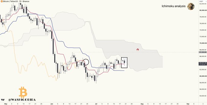 This is a daily candlestick chart of Bitcoin (BTC/USDT) on Binance with Ichimoku analysis overlaid, showing price compressed between the Tenkan-sen (blue line) and the Kumo cloud around the $66,000–$68,000 range, visually reinforcing the post's description of BTC being "trapped in a pressure cooker" and awaiting a breakout that could spark higher volatility. The watermark reads "@WASHCOUIRA."