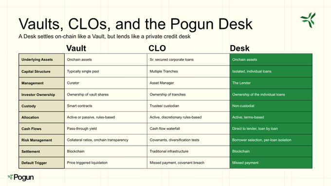 Comparison table titled 'Vaults, CLOs, and the Pogun Desk' contrasting features across Vault, CLO, and Desk structures including underlying assets, capital structure, management, and settlement.