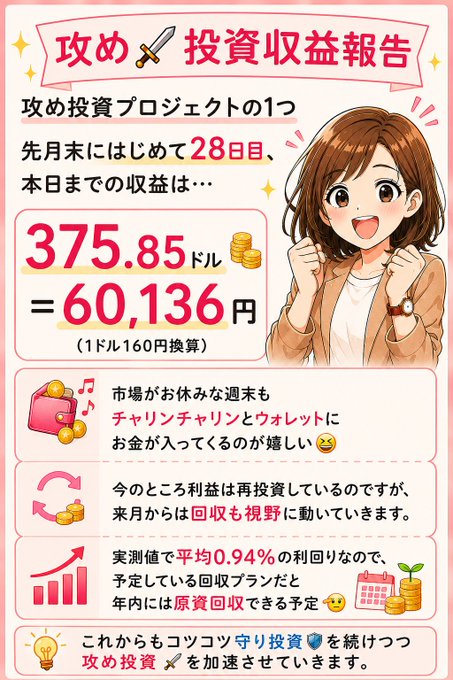 Japanese promotional graphic titled '攻め 投資収益報告' (Attack Investment Profit Report) showing earnings of 375.85 dollars (60,136 yen) on day 28, featuring an anime-style woman with brown hair in an excited pose.