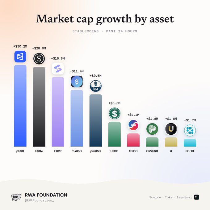 A bar chart titled 'Market cap growth by asset' showing stablecoin gains over the past 24 hours, led by pUSD (+$30.2M), USDe (+$28.0M), and EURR (+$18.8M), sourced from Token Terminal by RWA Foundation.