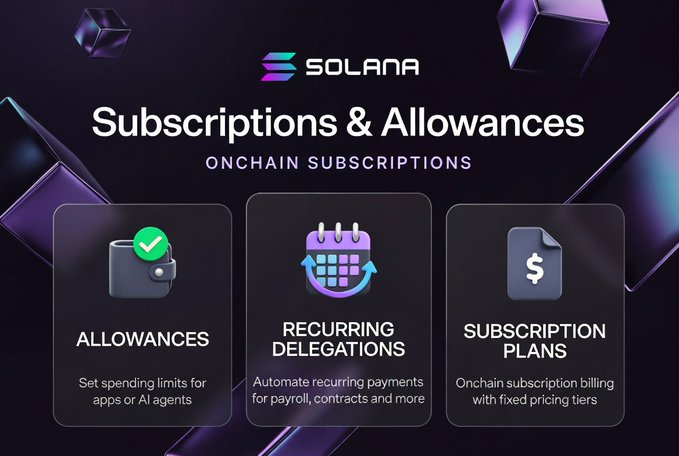 The image features a purple square with three different icons representing the process of making a purchase using a Solana wallet. The first icon shows a green checkmark, indicating that the payment has been successfully completed. The second icon displays a dollar sign, symbolizing the successful completion of a payment. The third icon represents an empty form, suggesting that the user needs to fill out some information before completing the transaction. These icons are arranged in a row and are positioned above the text "Subscriptions & Allocations" on the image.
