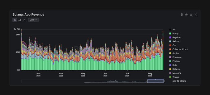 A stacked area chart titled "Solana apps daily revenue" shows that yesterday set a record as the largest revenue day for Solana apps since February 6, 2025, with daily revenue peaks reaching roughly $5-7 million driven largely by apps like Pump, Believe, and Axiom. The visualization supports the post's claim that onchain activity is "very, very back," highlighting a notable surge in app-generated revenue over the past several months.