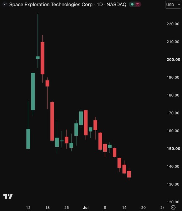 A 1-day candlestick chart of Space Exploration Technologies Corp (SPCX) on NASDAQ shows a strong initial rally to around $225 followed by a steady downtrend to approximately $135, illustrating the bearish price action referenced in the post.