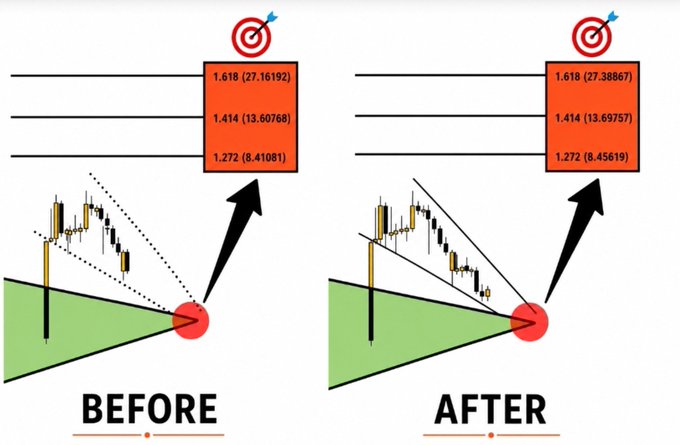 The image illustrates a "before and after" comparison of an XRP falling wedge pattern, showing Fibonacci extension levels (1.272, 1.414, 1.618) at the wedge's apex with corresponding price targets that tightened from 27.16192/13.60768/8.41081 before to 27.38867/13.69757/8.45619 after. Candlestick charts show how the price action converged into the triangle apex, supporting the post's claim that the macro falling wedge is forming a bullish reversal launchpad.