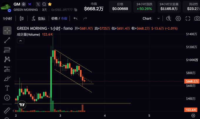 The image shows a 1-hour candlestick chart of the $GM (GREEN MORNING) token, priced at $668.2万 ($6,682,000) with a 24-hour drop of 2.01%, featuring a descending channel pattern with a highlighted support level at $668.2万 matching the context's mention of a pullback level being hit.