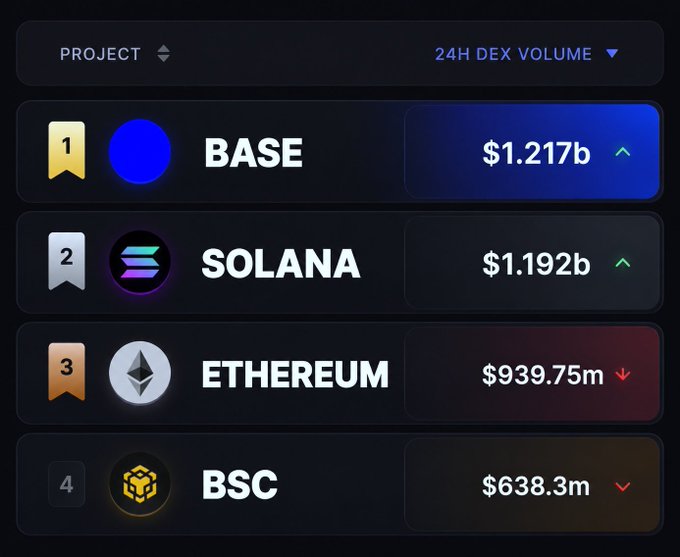 The image shows a computer monitor displaying a chart with different cryptocurrencies, such as Bitcoin, Etherium, Solana, BSC, and other symbols of cryptocurrency rankings. The chart features the price differences among these tokens, with some tokens being priced higher than others. The main focus is on Ethereum, which has the highest price difference of $99.75m, followed by Solana with a price difference of $1.19b. In contrast, Bitcoin has a price difference of only $0.38b. The chart highlights the relative positions and rankings of these cryptocurrencies based on their respective volumes and prices.