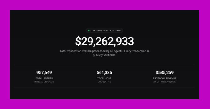 A blockchain dashboard displays “$29,262,933” in total transaction volume, with 957,649 total agents, 561,335 total jobs, and $585,259 protocol revenue.