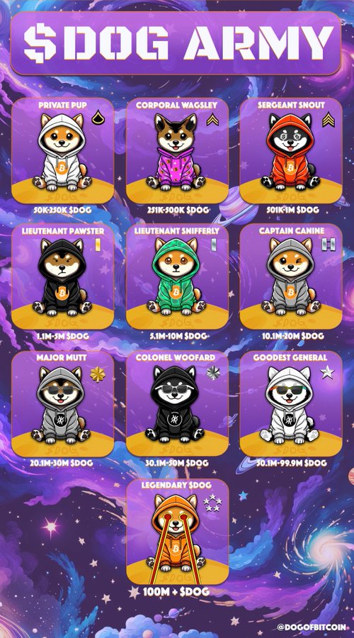 A '$DOG ARMY' meme infographic showing tiers of Shiba Inu dogs in various outfits representing crypto holdings: Private Pup (50K-250K), Corporal Wagsley (250K-500K), Sergeant Snout (500K-1M), Lieutenant Pawster (1.1M-3M), Lieutenant Sniffery (3.1M-10M), Captain Canine (10.1M-20M), Major Mutt (20.1M-30M), Colonel Woofard (30.1M-50M), Goodest General (50.1M-99.9M), and Legendary $Dog (100M+).
