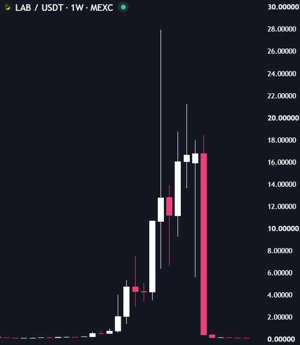 A weekly candlestick chart for the trading pair 'LAB / USDT' on MEXC, showing a massive price spike to nearly 28 followed by a sharp drop back to near zero.