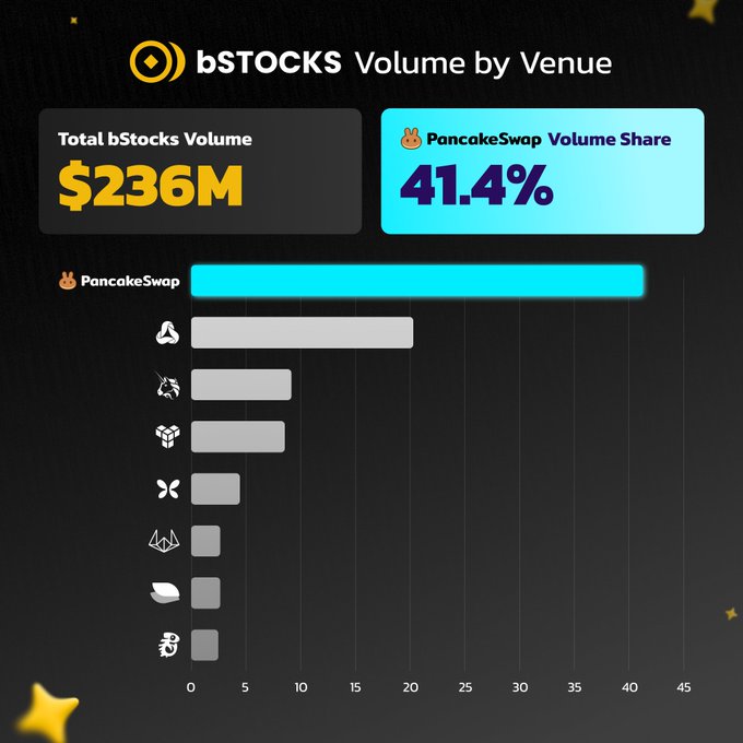 This image is an infographic titled "bSTOCKS Volume by Venue" displaying that the total bStocks Volume is $236M, with PancakeSwap holding a 41.4% volume share as the dominant venue. A bar chart illustrates PancakeSwap's significant lead over seven other competing venues, visually supporting the claim that PancakeSwap v2 and v3 pools handled over 41% of bStocks trading volume—nearly double the next-largest venue.
