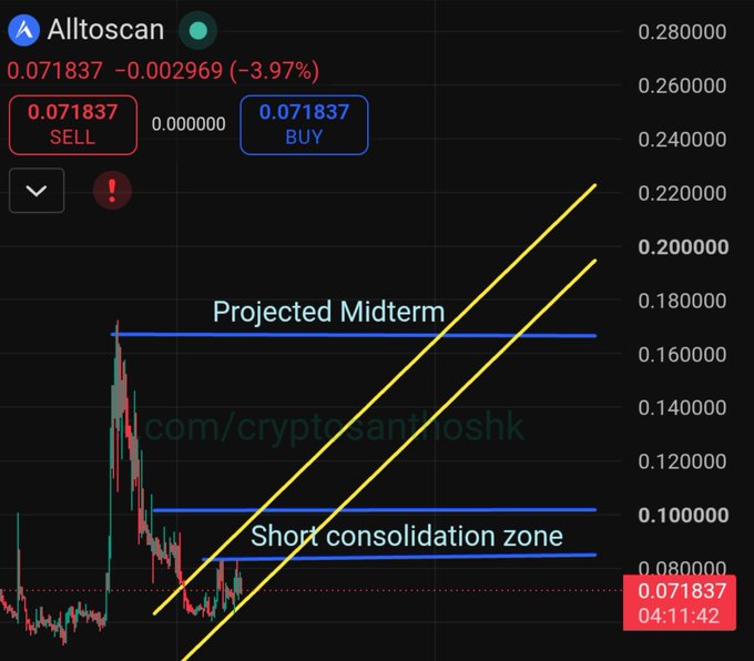 Trading chart for Alltoscan showing a current price of 0.071837 with a -3.97% change, featuring a 'Projected Midterm' zone and 'Short consolidation zone' marked on the graph.
