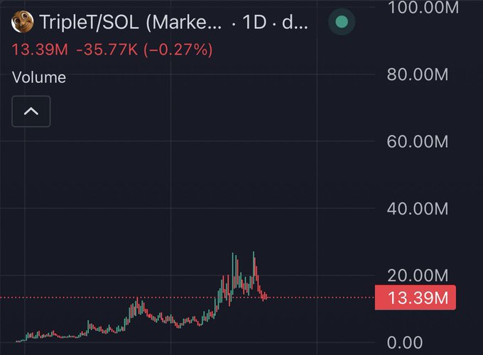 A TradingView volume chart for TripleT/SOL shows a 1-day timeframe with current volume at 13.39M (-35.77K, -0.27%), displaying a significant volume spike near the recent peak followed by declining bars that reinforce the post's message about accumulating cheaper supply during red (down) daily candles.