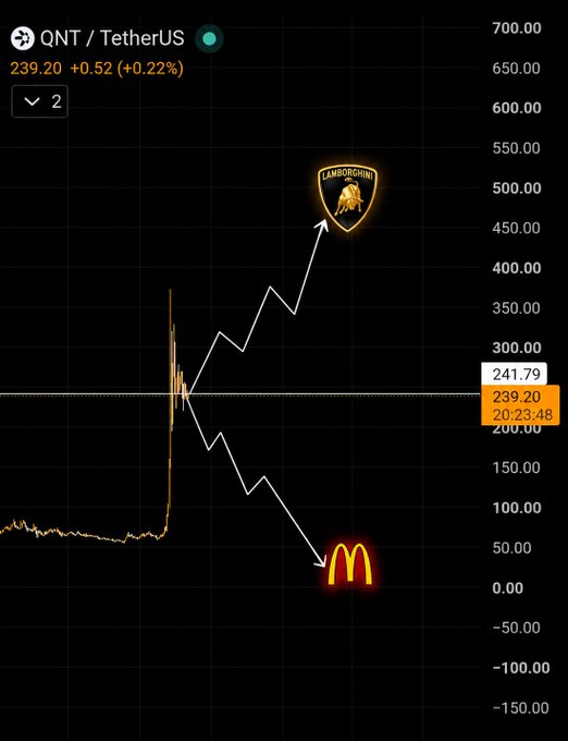 A cryptocurrency price chart for QNT/TetherUS showing a dramatic spike, with arrows humorously pointing to a Lamborghini logo at the peak and a McDonald's logo at the low point.