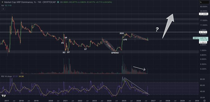 A weekly XRP market cap dominance chart on CryptoCap shows XRP dominance consolidating around 6.92% (+24.94%), with Wyckoff-style annotations including "Spring," "SOS," "ST," and "LPS" marking a potential breakout pattern, alongside a large arrow pointing upward toward the 31.22% level suggesting anticipated bullish price action for $XRP.
