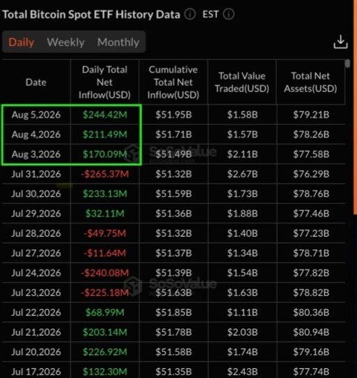 A financial data table showing Total Bitcoin Spot ETF History Data, highlighting positive daily total net inflows from August 3-5, 2026 (including $244.42M on Aug 5), with cumulative net inflow at $51.95B and total net assets at $79.21B.