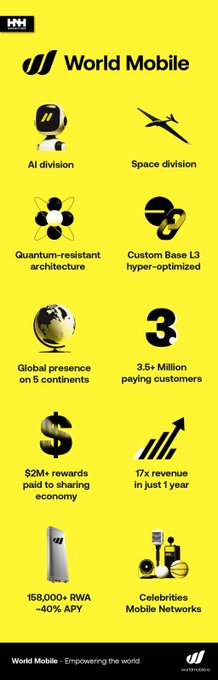 A World Mobile infographic highlighting features like AI division, Space division, quantum-resistant architecture, global presence on 5 continents, 3.5+ million paying customers, $2M+ rewards, 17x revenue growth, and 158,000+ RWA at ~40% APY.