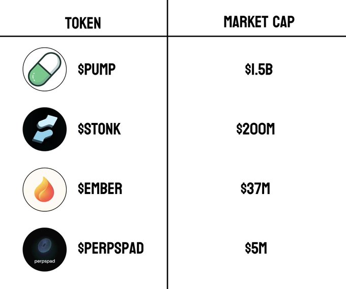 The image displays a comparison table of four Solana launchpad tokens and their market caps: $PUMP at $1.5B, $STONK at $200M, $EMBER at $37M, and $PERPSPAD at $5M. Each token is shown with its distinctive logo, illustrating the "Launchpad Wars" highlighted in the post where $PUMP leads by a wide margin.