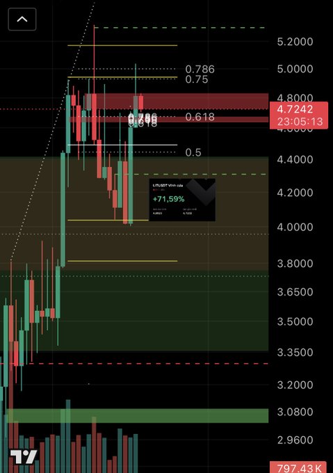 A cryptocurrency trading chart showing candlestick price action with Fibonacci retracement levels (0.5, 0.618, 0.75, 0.786) and a current price indicator at 4.7242, with a notable +71.59% change highlighted.