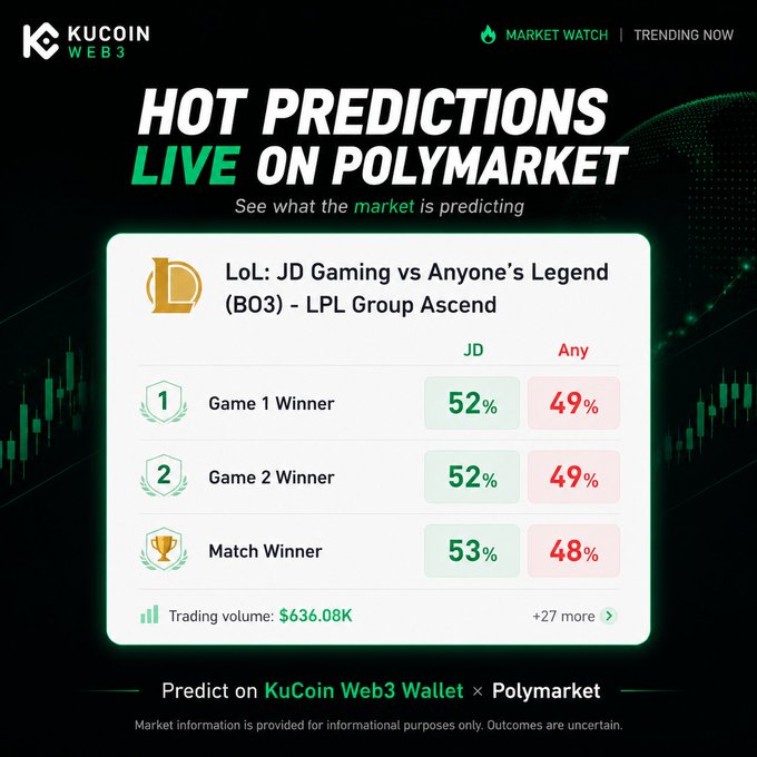 A KuCoin Web3 promotional graphic displays live Polymarket prediction odds for the LoL LPL Group Ascend match between JD Gaming and Anyone's Legend, showing JD favored at 52-53% over Any at 48-49% across Game 1, Game 2, and Match Winner markets, with a trading volume of $636.08K.