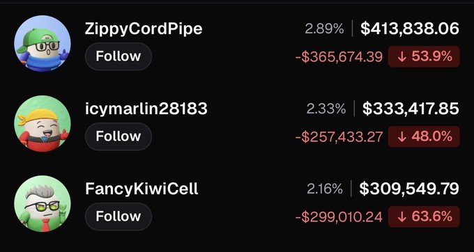 A list of three Polymarket traders—ZippyCordPipe ($413,838.06, -53.9%), icymarlin28183 ($333,417.85, -48.0%), and FancyKiwiCell ($309,549.79, -63.6%)—showing combined losses of nearly $1 million ($922,118.10 total decline) following a market-shifting announcement, illustrating how certain traders suffered massive losses while others profited from the same event.