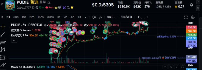 A trading chart for the meme token PUDIE on Dexscreener showing a current price of $0.5305, a 24h change of +538.2%, and high trading volume.