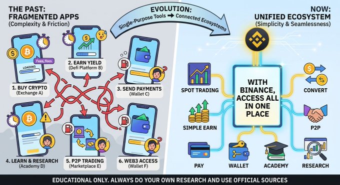 An infographic titled "EVOLUTION: Single-Purpose Tools → Connected Ecosystems" comparing "THE PAST: FRAGMENTED APPS" (with six separate crypto apps) to "NOW: UNIFIED ECOSYSTEM" (featuring Binance with Spot Trading, Simple Earn, Convert, P2P, Pay, Wallet, Academy, and Research). Disclaimer: "EDUCATIONAL ONLY. ALWAYS DO YOUR OWN RESEARCH AND USE OFFICIAL SOURCES".
