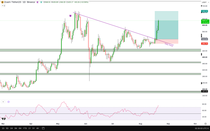 Trading chart for Zcash/TetherUS on Binance showing a strong recent upward breakout from a descending trendline, with an RSI indicator at the bottom.