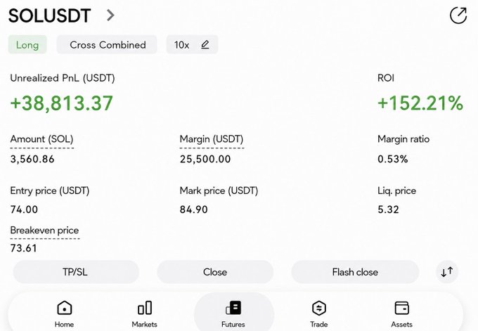 A futures trading position dashboard for SOLUSDT (Long, Cross Combined, 10x) showing unrealized PnL of +38,813.37 USDT, ROI of +152.21%, entry price of 74.00, and mark price of 84.90.