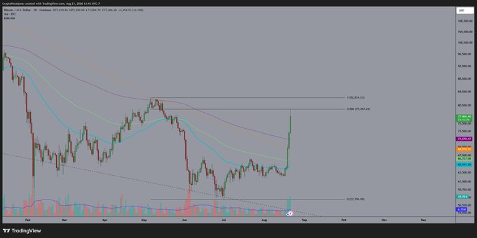 A TradingView daily chart of Coinbase (COIN) showing a strong recovery rally from a downward trend channel, with price climbing sharply toward the 0.618 Fibonacci retracement level around $471. The post notes this fib level as a potential area for the stock to pause, while acknowledging a strong "lockout melt up" could render that resistance irrelevant.