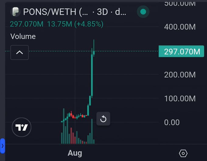 A TradingView chart showing the PONS/WETH trading pair with a 3D timeframe, displaying volume of 297.070M and a gain of 13.75M (+4.85%), featuring a prominent green price spike in August.