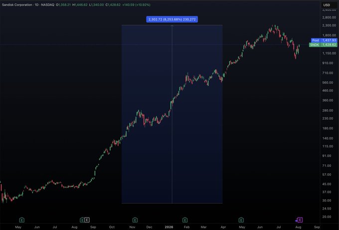 A candlestick chart of Sandisk Corporation (NASDAQ: SANM) showing price movement over time with a current price of $1,426.62.