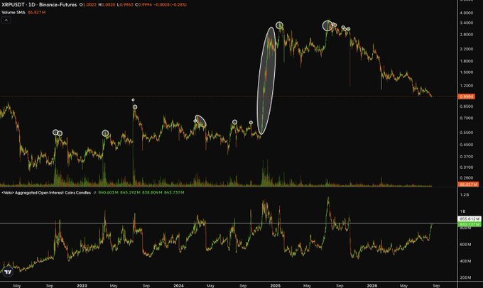 The image displays an XRP/USDT Binance Futures chart with circles highlighting periods of elevated open interest, showing that current open interest of 1.2B XRP is relatively low compared to historical peaks exceeding 2.5B during 2023-2024 rallies.