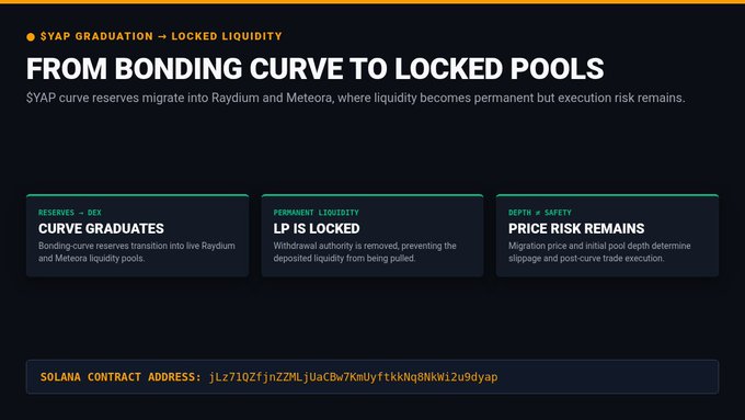 A dark-themed infographic titled 'FROM BONDING CURVE TO LOCKED POOLS' explains 'SYAP GRADUATION – LOCKED LIQUIDITY' with sections on curve graduates, permanent liquidity, and price risk, including a Solana contract address.