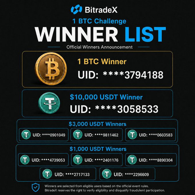 The image presents an exciting news for cryptocurrency enthusiasts with a list of winners from the BitradeX 1 BTC Challenge competition which has resulted in 24,000 USDT being paid out. The winning users have qualified for additional rewards that include UUD; UUDT; and UUD.". The text at the bottom of the post confirms the winner's identity through their participation in the Bitcoin challenge.