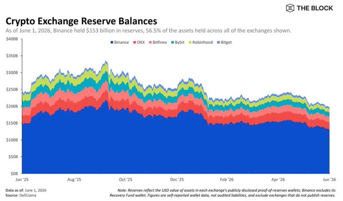 A stacked area chart from The Block showing Crypto Exchange Reserve Balances from June 2025 to June 2026, with Binance dominating at $153 billion (56.5% of total reserves) as of June 1, 2026, followed by OKX, Bitfinex, Bybit, Robinhood, and Bitget, visually reinforcing Binance's dominant market position highlighted in the post.