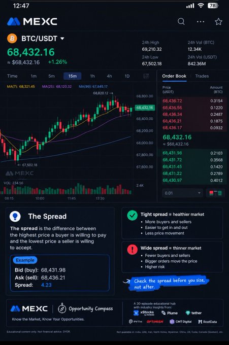 A MEXC cryptocurrency exchange mobile app showing BTC/USDT trading at 68,432.16 (+1.26%), with candlestick charts, order book, and an educational pop-up explaining "The Spread" between bid and ask prices.