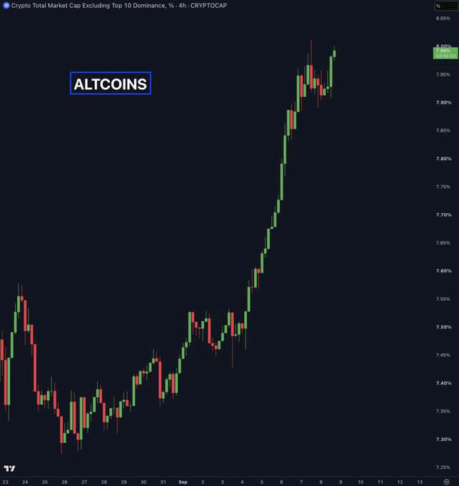 A cryptocurrency chart showing "Crypto Total Market Cap Excluding Top 10 Dominance, %" with an "ALTCOINS" label, displaying an upward trend in green and red candlesticks.