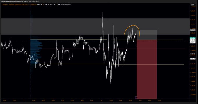 A TradingView candlestick chart of $ETH/USDT on Binance displays a price range with a prominent red short position highlighted in the recent price action, marked with an orange arc indicating an inverted head-and-shoulders or reversal pattern near resistance around $1,995-2,040.