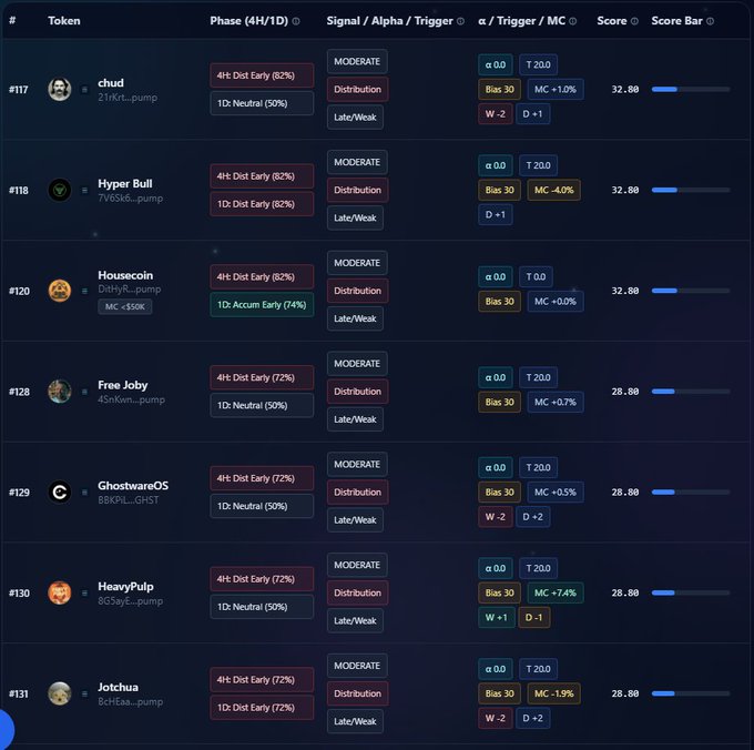 A dark-mode token scanner table listing tokens #117-131 with various names like chud, Hyper Bull, Housecoin, and Jotchua, showing phase signals, alpha/triggers, and scores of 28.80-32.80.