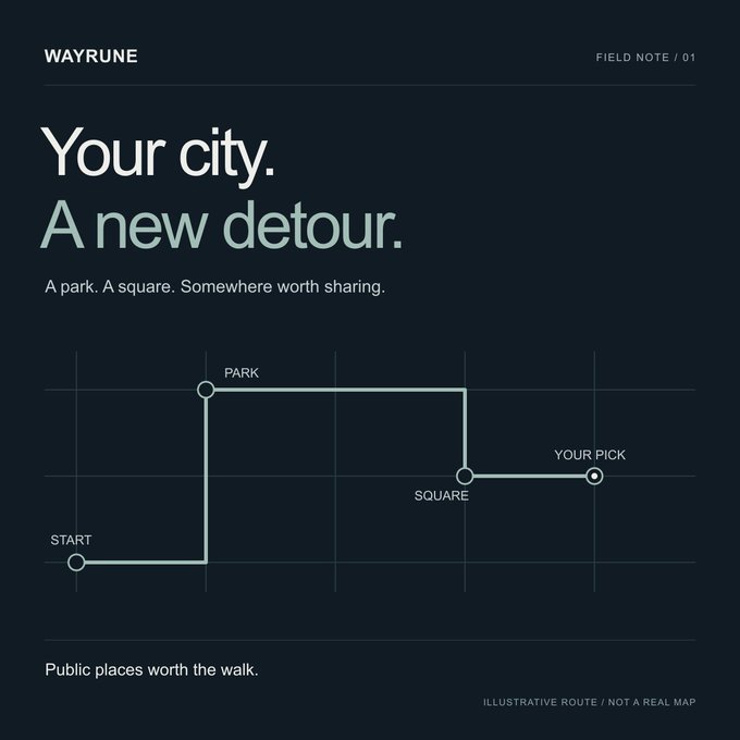 A dark blue graphic titled "WAYRUNE FIELD NOTE / 01" with text "Your city. A new detour. A park. A square. Somewhere worth sharing." and an illustrative route map showing points labeled START, PARK, SQUARE, and YOUR PICK.