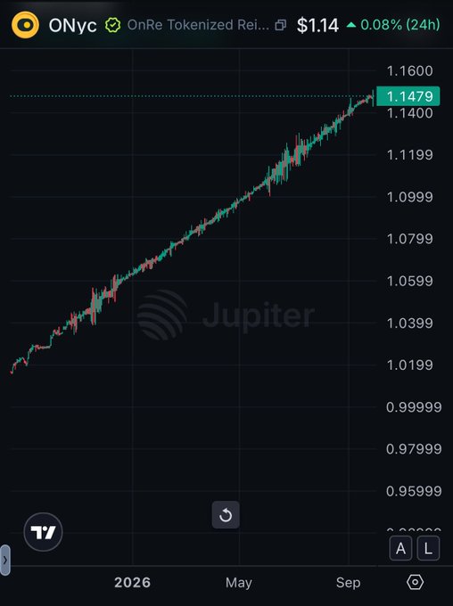 A TradingView chart displays **$ONyc** (OnRe Tokenized Real Estate) steadily climbing from ~$1.02 to **$1.1479** (+0.08% in 24h) over a timeframe spanning late 2025 through September, illustrating the kind of consistent, stable growth the post advocates for over volatile memecoins.