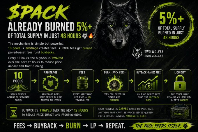 A promotional graphic for the $PACK token by "Two Wolves" (2wolves.xyz) showing "$PACK ALREADY BURNED 5%+ OF TOTAL SUPPLY IN JUST 48 HOURS," with a process flow: 10 Pools → Arbitrage → Fees → Burn (Pack Fees) → Buyback (Paired Fees) → Liquidity, ending with "FEES → BUYBACK → BURN → LP → REPEAT."
