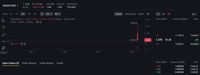 A screenshot of the GRAM/USDT trading pair on a cryptocurrency exchange displays a 24-hour price chart with minimal activity, showing a current price of 1.378 USDT and a 24-hour trading volume of just 20,454.0 GRAM (approximately $28,186), visually corroborating the post's criticism of GRAM's Binance US listing by highlighting the extremely thin order book and lack of meaningful market participation.
