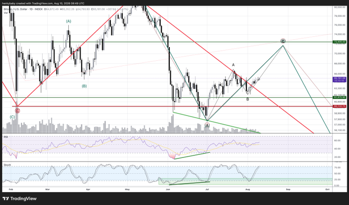 A daily candlestick chart of BTC/USD on TradingView showing Elliott Wave analysis with labeled waves (A, B, C, D) and trendlines, accompanied by MACD and Stochastic indicators below. The chart displays price levels ranging approximately $54,000-$76,000 from February to October, illustrating a corrective wave pattern that aligns with the post's commentary on Bitcoin's current technical structure.